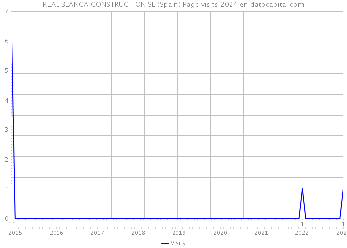 REAL BLANCA CONSTRUCTION SL (Spain) Page visits 2024 