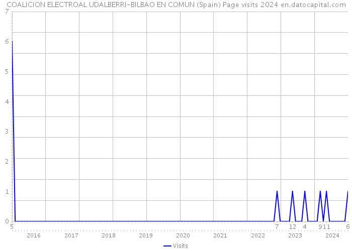 COALICION ELECTROAL UDALBERRI-BILBAO EN COMUN (Spain) Page visits 2024 