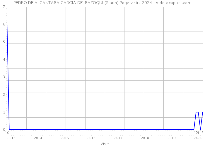 PEDRO DE ALCANTARA GARCIA DE IRAZOQUI (Spain) Page visits 2024 