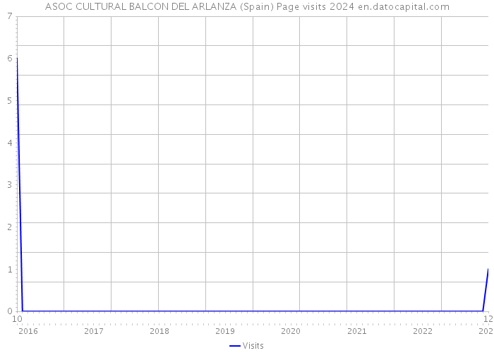 ASOC CULTURAL BALCON DEL ARLANZA (Spain) Page visits 2024 