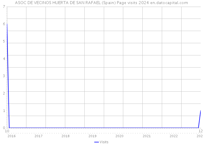 ASOC DE VECINOS HUERTA DE SAN RAFAEL (Spain) Page visits 2024 