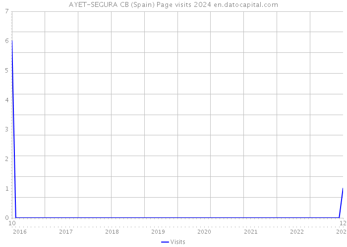 AYET-SEGURA CB (Spain) Page visits 2024 