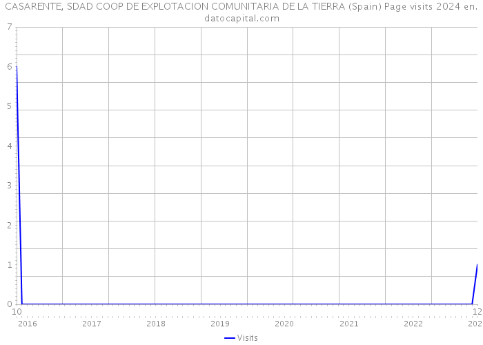 CASARENTE, SDAD COOP DE EXPLOTACION COMUNITARIA DE LA TIERRA (Spain) Page visits 2024 