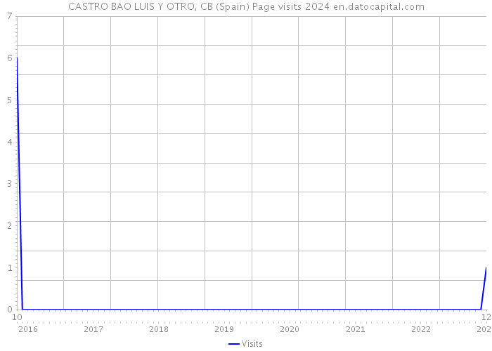 CASTRO BAO LUIS Y OTRO, CB (Spain) Page visits 2024 