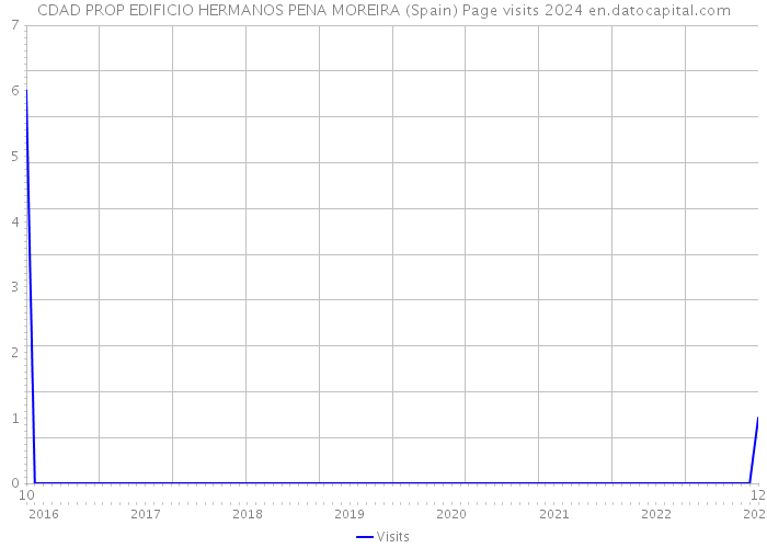 CDAD PROP EDIFICIO HERMANOS PENA MOREIRA (Spain) Page visits 2024 