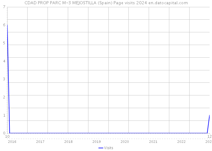 CDAD PROP PARC M-3 MEJOSTILLA (Spain) Page visits 2024 