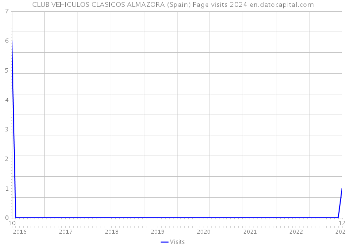 CLUB VEHICULOS CLASICOS ALMAZORA (Spain) Page visits 2024 