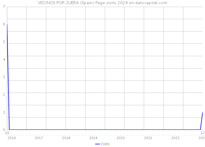 VECINOS POR ZUERA (Spain) Page visits 2024 