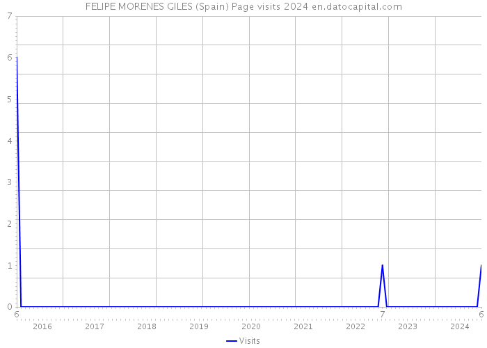 FELIPE MORENES GILES (Spain) Page visits 2024 