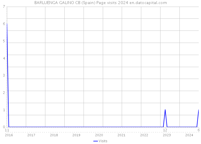 BARLUENGA GALINO CB (Spain) Page visits 2024 