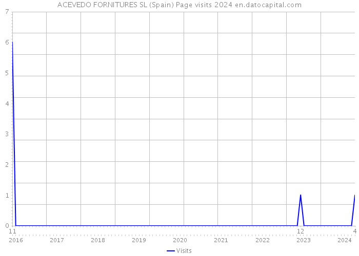 ACEVEDO FORNITURES SL (Spain) Page visits 2024 