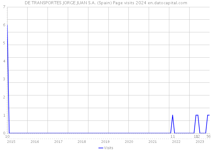 DE TRANSPORTES JORGE JUAN S.A. (Spain) Page visits 2024 