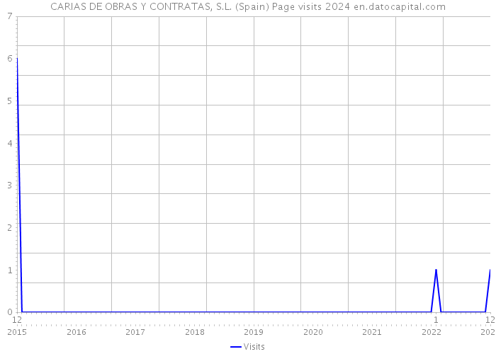 CARIAS DE OBRAS Y CONTRATAS, S.L. (Spain) Page visits 2024 