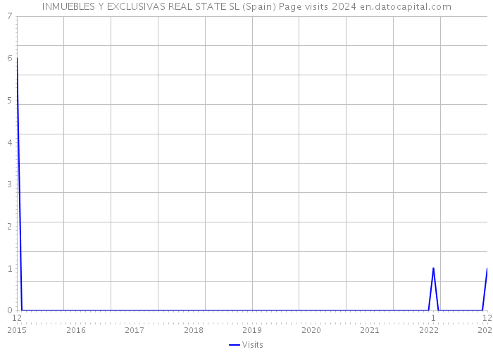 INMUEBLES Y EXCLUSIVAS REAL STATE SL (Spain) Page visits 2024 