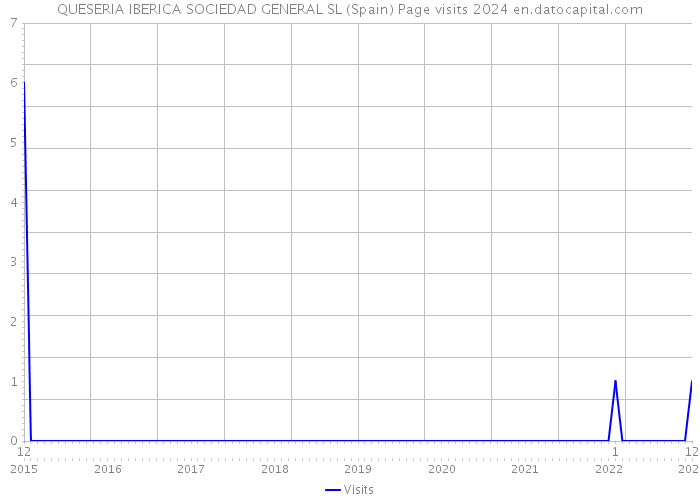 QUESERIA IBERICA SOCIEDAD GENERAL SL (Spain) Page visits 2024 