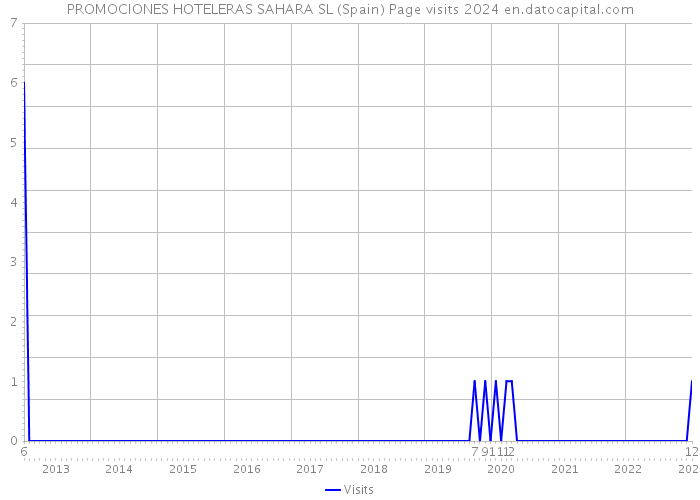 PROMOCIONES HOTELERAS SAHARA SL (Spain) Page visits 2024 