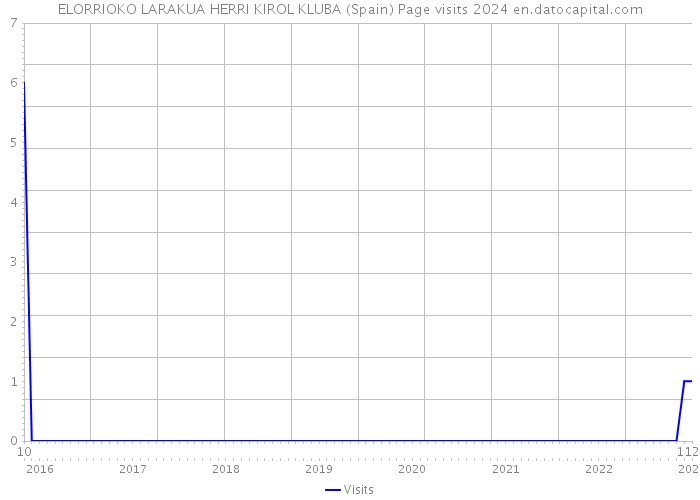 ELORRIOKO LARAKUA HERRI KIROL KLUBA (Spain) Page visits 2024 