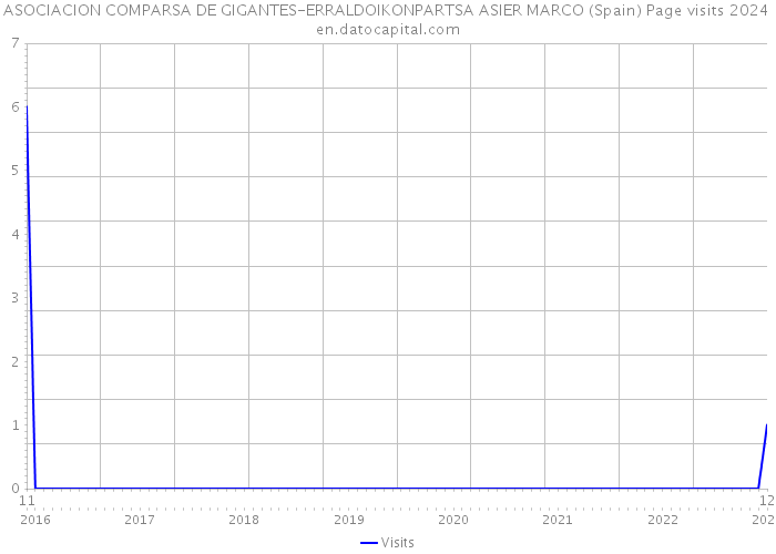 ASOCIACION COMPARSA DE GIGANTES-ERRALDOIKONPARTSA ASIER MARCO (Spain) Page visits 2024 