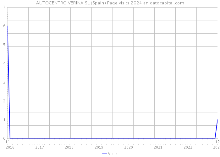 AUTOCENTRO VERINA SL (Spain) Page visits 2024 