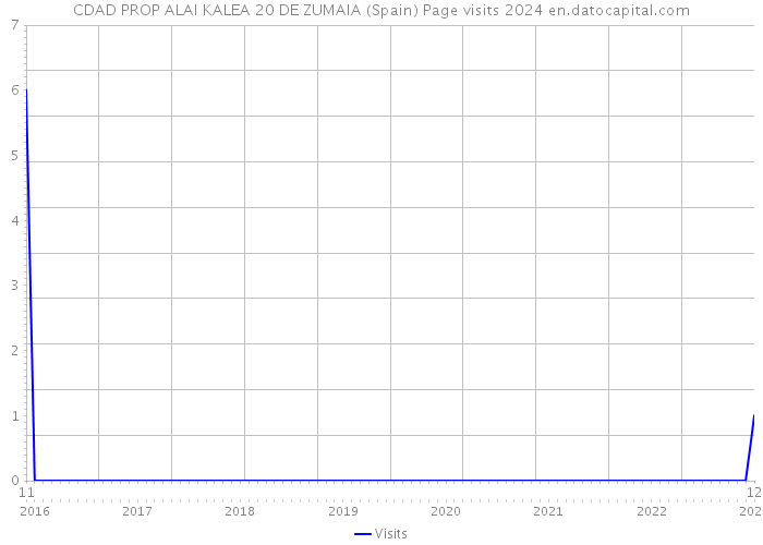 CDAD PROP ALAI KALEA 20 DE ZUMAIA (Spain) Page visits 2024 