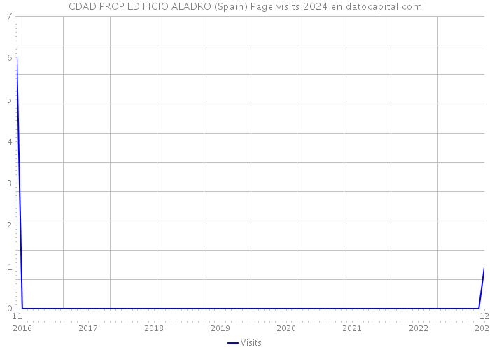 CDAD PROP EDIFICIO ALADRO (Spain) Page visits 2024 