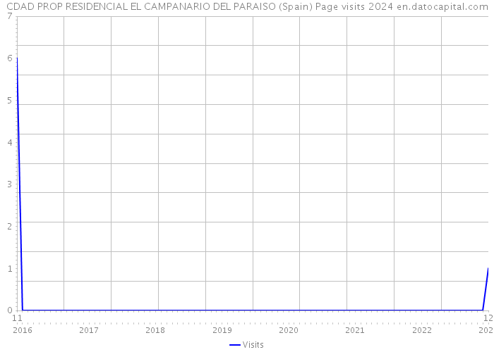 CDAD PROP RESIDENCIAL EL CAMPANARIO DEL PARAISO (Spain) Page visits 2024 