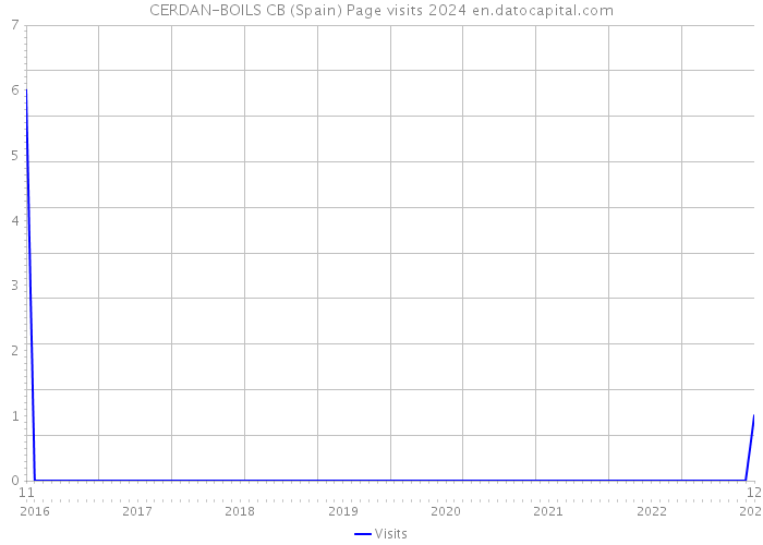 CERDAN-BOILS CB (Spain) Page visits 2024 