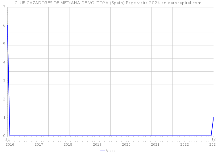 CLUB CAZADORES DE MEDIANA DE VOLTOYA (Spain) Page visits 2024 