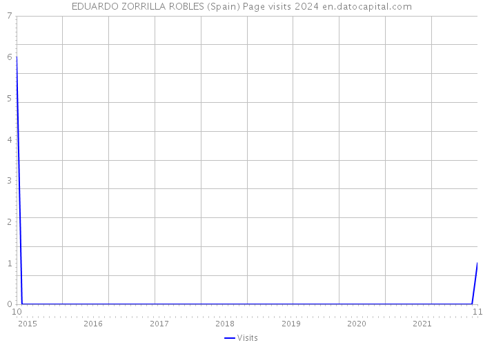 EDUARDO ZORRILLA ROBLES (Spain) Page visits 2024 