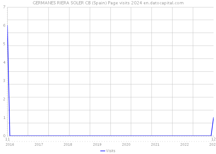 GERMANES RIERA SOLER CB (Spain) Page visits 2024 