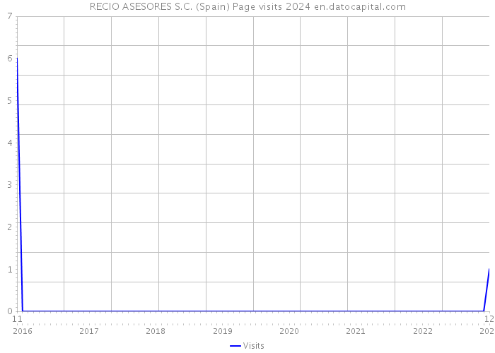 RECIO ASESORES S.C. (Spain) Page visits 2024 