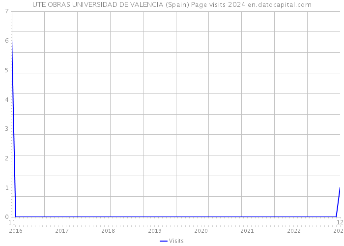 UTE OBRAS UNIVERSIDAD DE VALENCIA (Spain) Page visits 2024 
