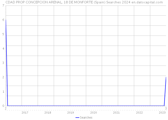 CDAD PROP CONCEPCION ARENAL, 18 DE MONFORTE (Spain) Searches 2024 