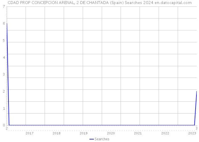 CDAD PROP CONCEPCION ARENAL, 2 DE CHANTADA (Spain) Searches 2024 