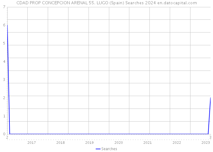 CDAD PROP CONCEPCION ARENAL 55. LUGO (Spain) Searches 2024 