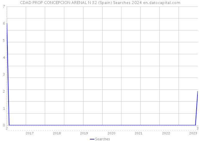 CDAD PROP CONCEPCION ARENAL N 32 (Spain) Searches 2024 