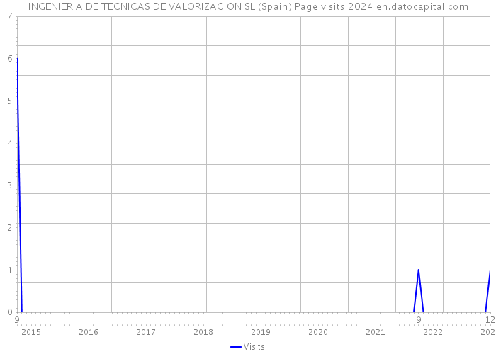 INGENIERIA DE TECNICAS DE VALORIZACION SL (Spain) Page visits 2024 
