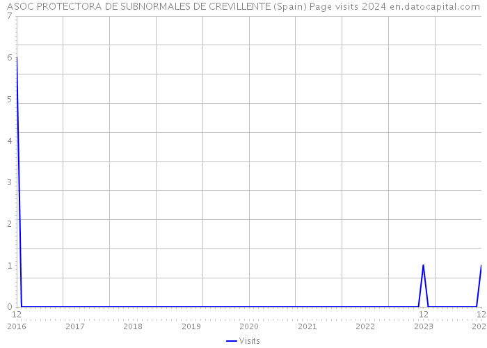 ASOC PROTECTORA DE SUBNORMALES DE CREVILLENTE (Spain) Page visits 2024 