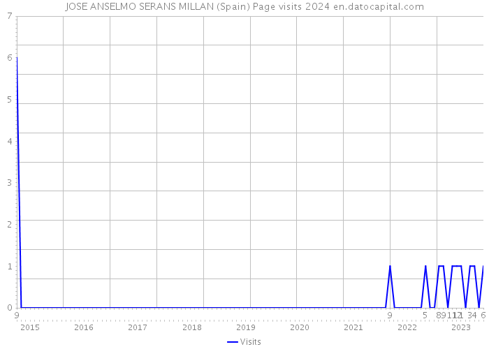 JOSE ANSELMO SERANS MILLAN (Spain) Page visits 2024 