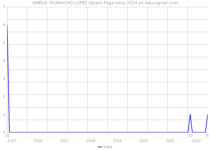 AMELIA VIVARACHO LOPEZ (Spain) Page visits 2024 