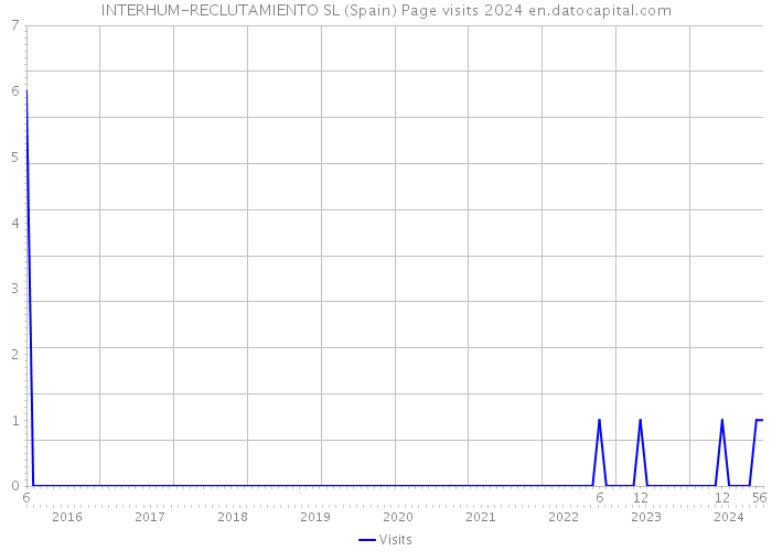 INTERHUM-RECLUTAMIENTO SL (Spain) Page visits 2024 
