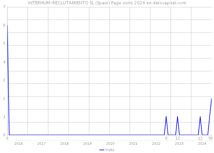 INTERHUM-RECLUTAMIENTO SL (Spain) Page visits 2024 