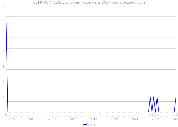 EL MARCO VERDE SL (Spain) Page visits 2024 