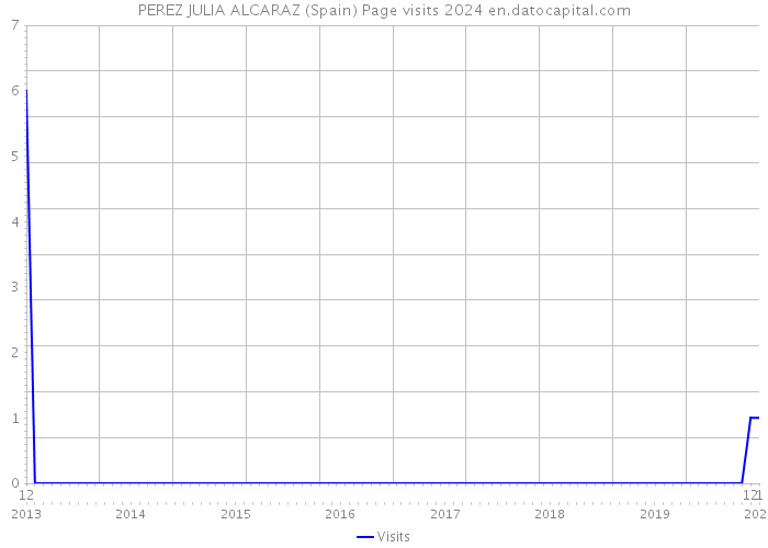 PEREZ JULIA ALCARAZ (Spain) Page visits 2024 