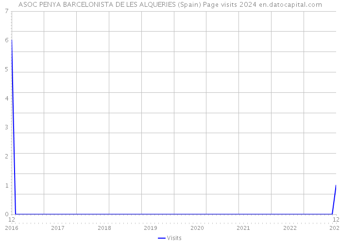ASOC PENYA BARCELONISTA DE LES ALQUERIES (Spain) Page visits 2024 