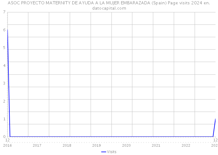 ASOC PROYECTO MATERNITY DE AYUDA A LA MUJER EMBARAZADA (Spain) Page visits 2024 