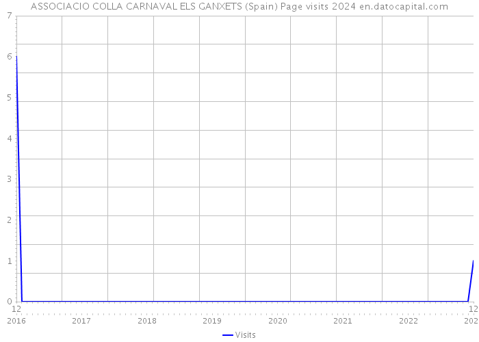 ASSOCIACIO COLLA CARNAVAL ELS GANXETS (Spain) Page visits 2024 