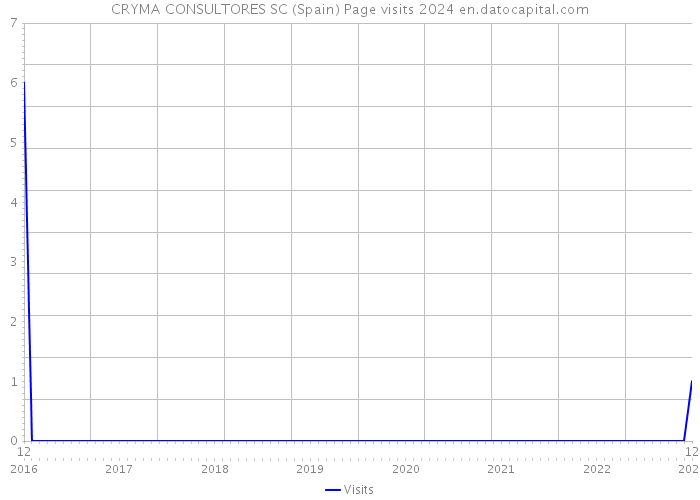 CRYMA CONSULTORES SC (Spain) Page visits 2024 