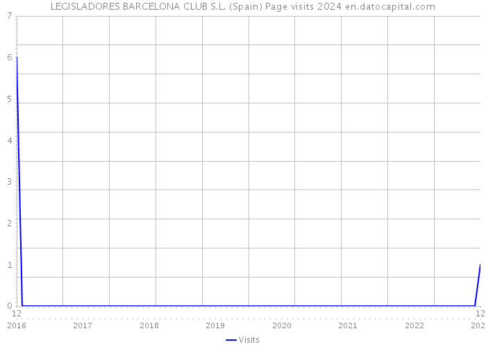 LEGISLADORES BARCELONA CLUB S.L. (Spain) Page visits 2024 