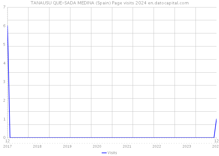 TANAUSU QUE-SADA MEDINA (Spain) Page visits 2024 